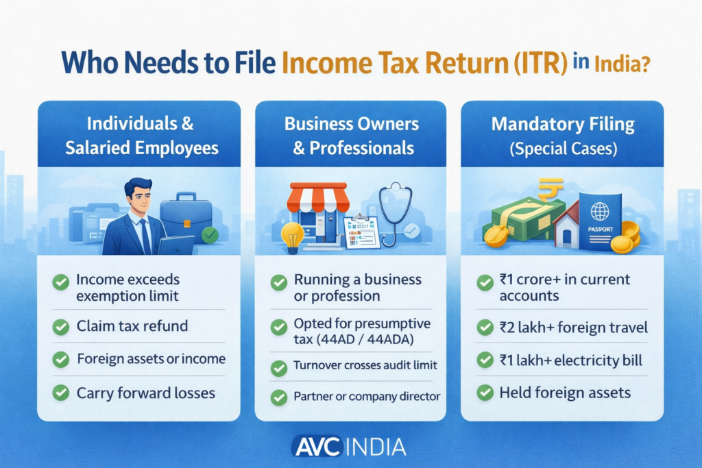 Who Is Required to File ITR in India?