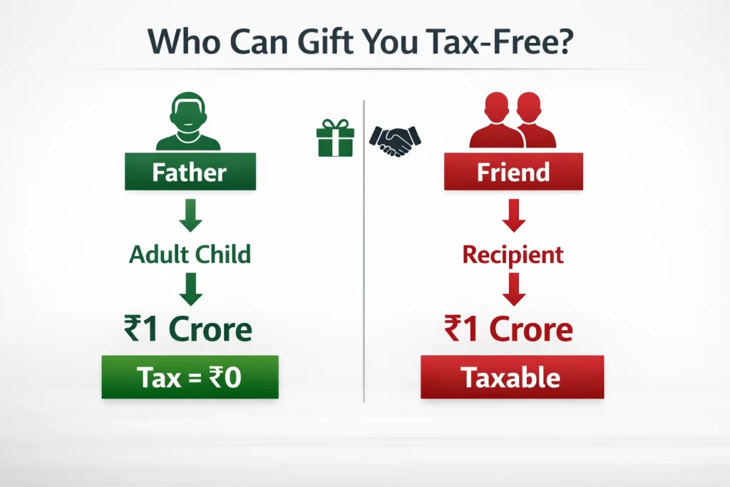 tax free gifts