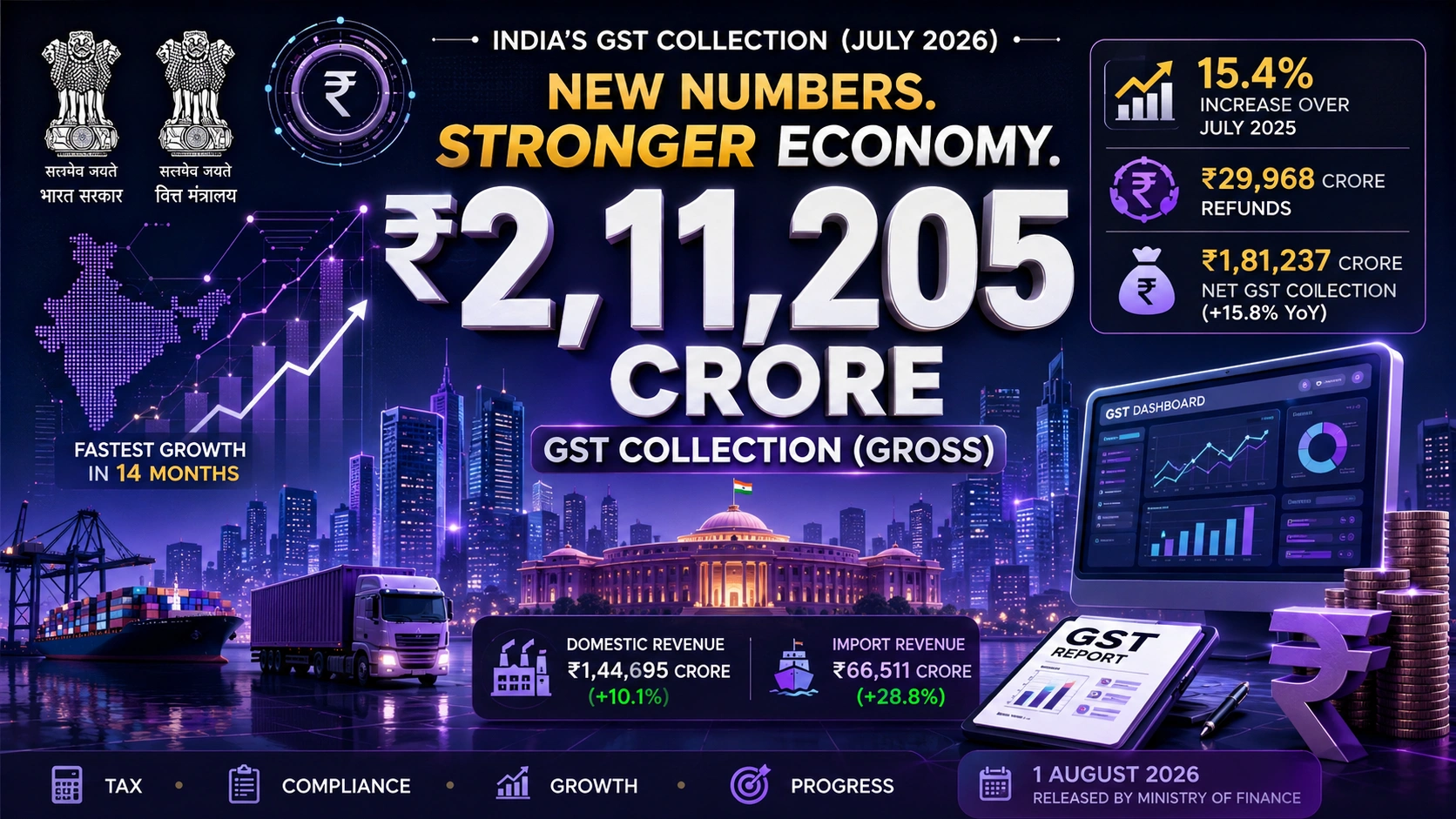 GST Collection August 2026 Explained: What India’s Latest Numbers (July 2026 Collections) Mean for Businesses