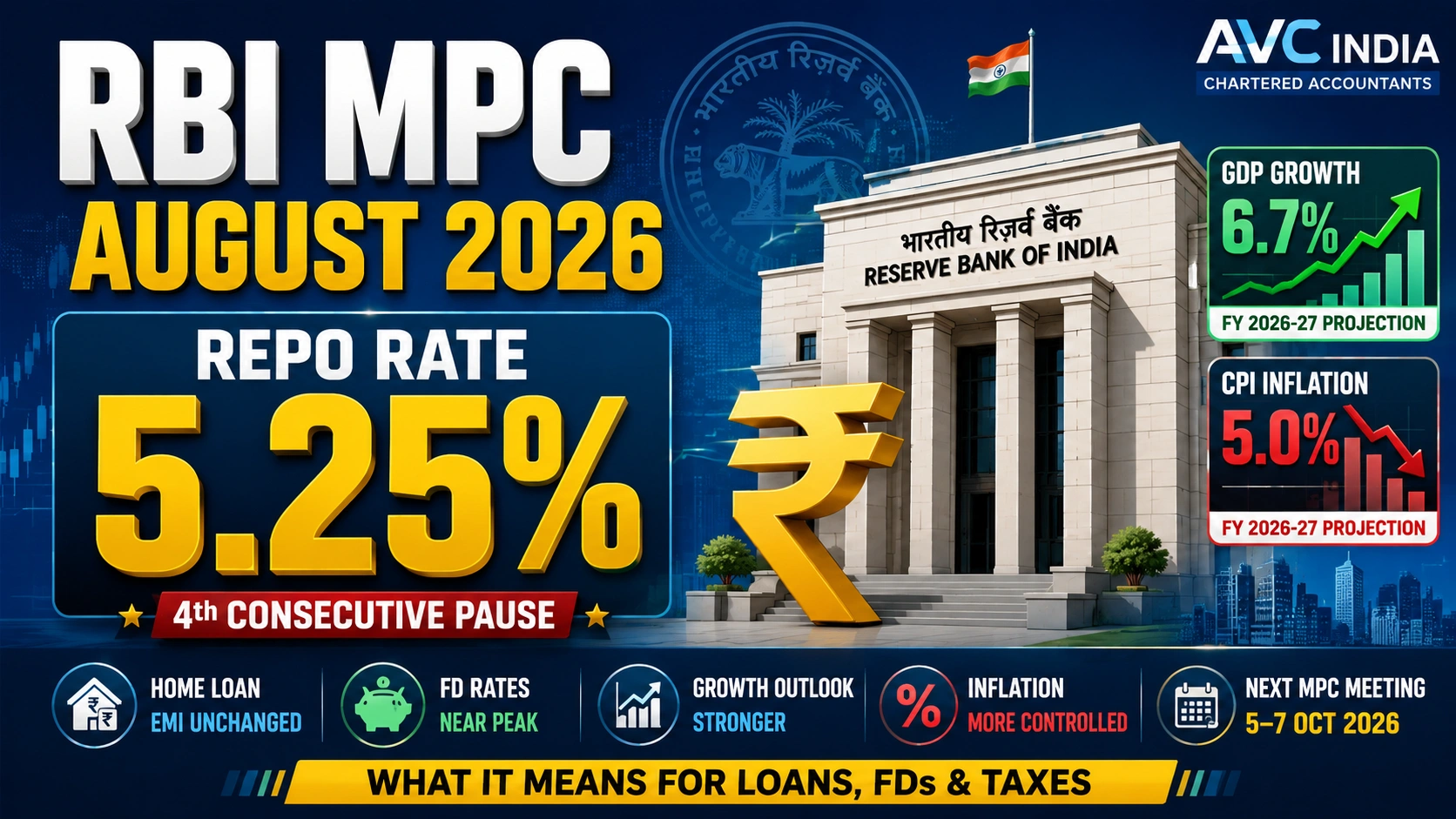 RBI MPC August 2026: Repo Rate Decision, Key Highlights & What It Means for You