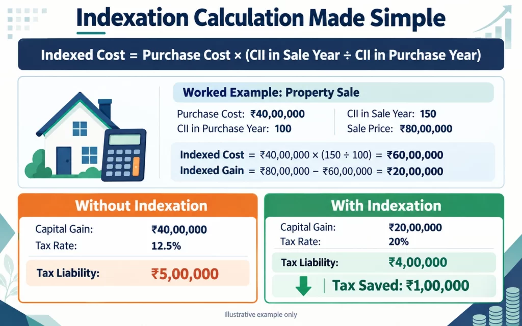 indexation caclution