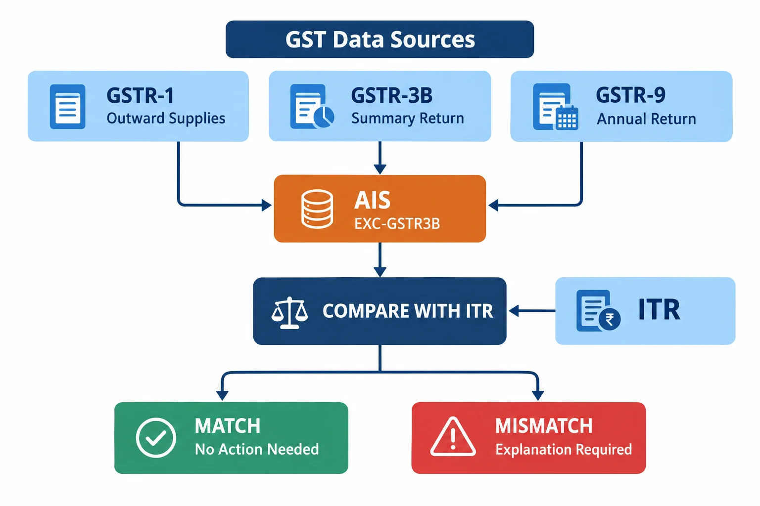 GST to ITR turnover reconciliation flowchart