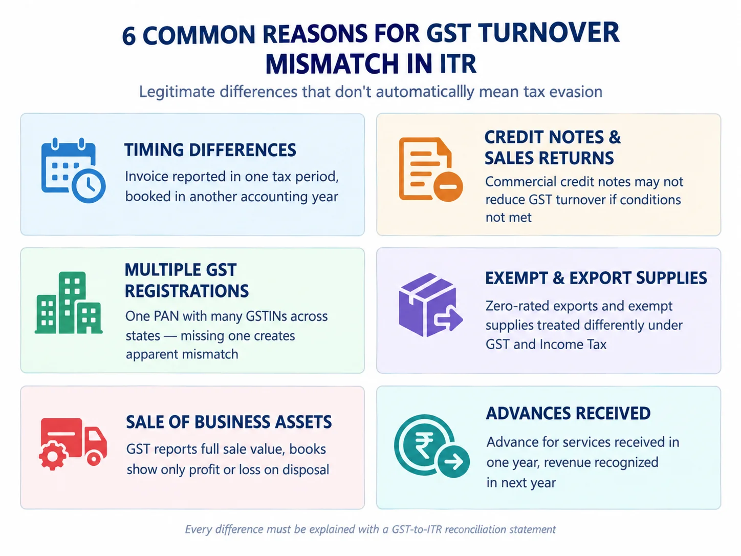 6 reasons for GST turnover mismatch in ITR