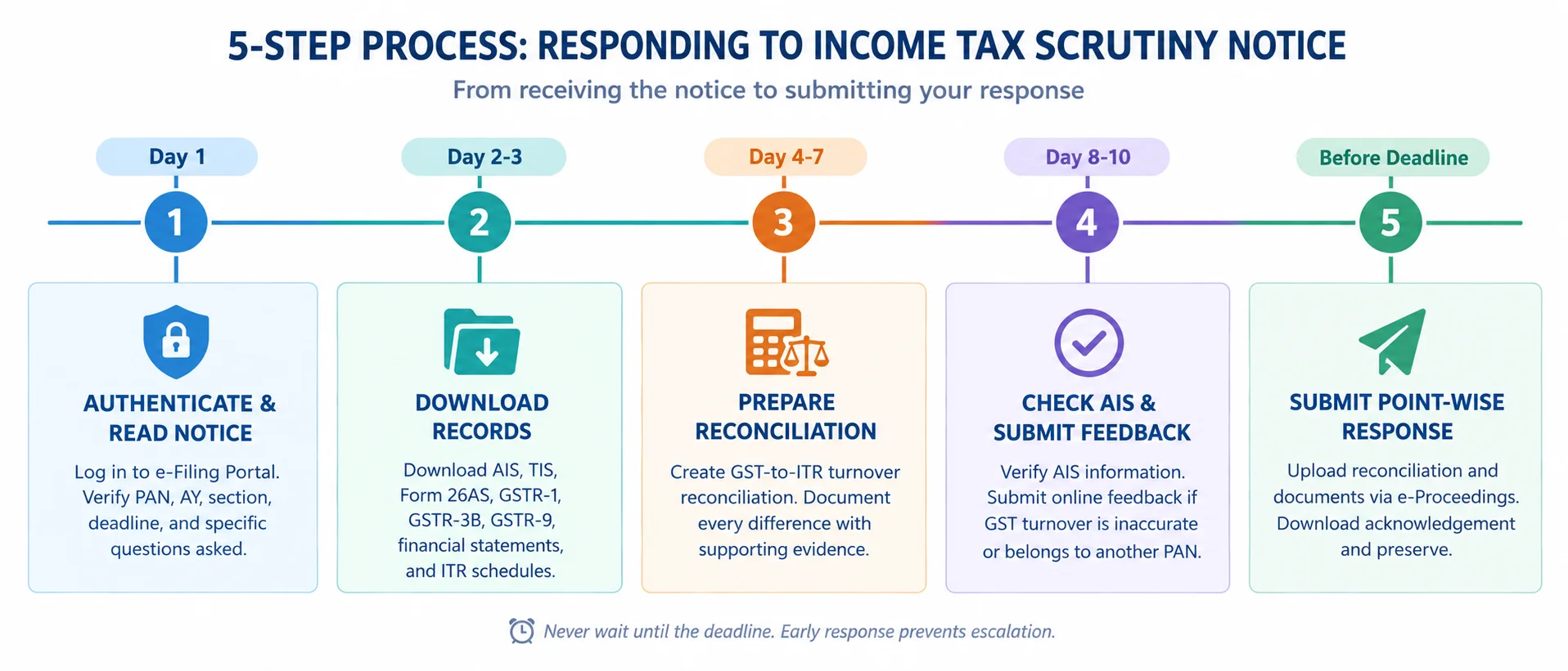 income tax scrutiny notice